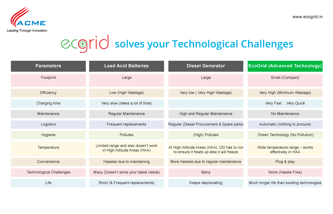 ecogrid-solves-your-technological-challenges